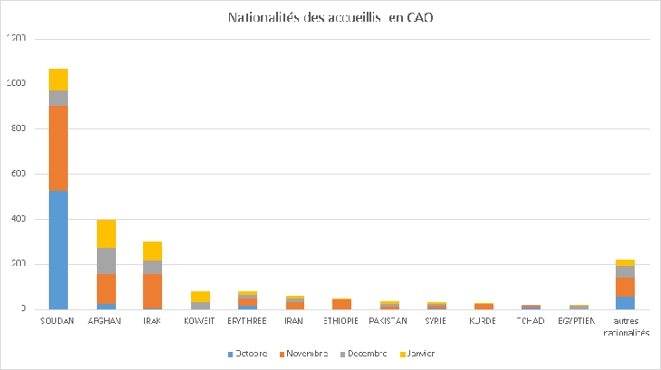 Nationalités des accueillis en CAO