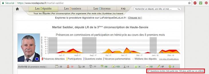 Le site NosDéputés.fr recense l'activité des parlementaires et notamment les questions écrites.