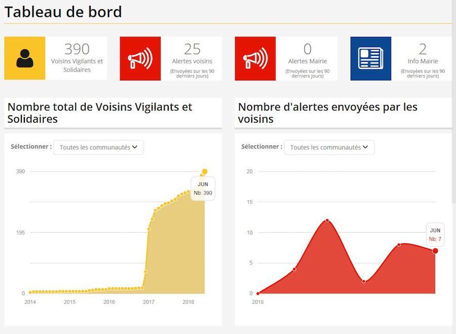 Capture d'écran de l’appli de la ville de Gagny. Lorsque la ville a adhéré, le nombre de Voisins vigilants est passé d’une douzaine à 390