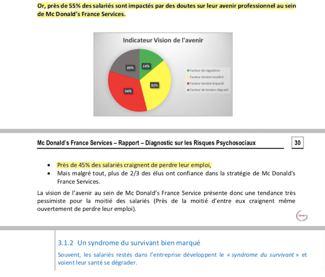 En 2019, dans un rapport sur les risques psycho-sociaux, on apprenait que « près de 45% des salariés [craignaient] de perdre leur emploi ». Le rapport parle même d'un « syndrome du survivant ». 