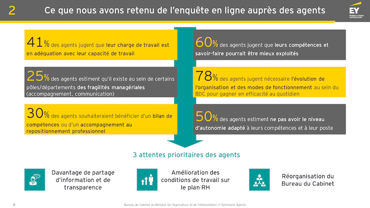 Selon une enquête menée auprès des agents par un cabinet d'Audit : « 50% des agents estiment ne pas avoir le niveau d’autonomie adapté à leurs compétences et à leur poste », et « 60% des agents jugent que leurs compétences et savoir-faire pourraient être mieux exploités. »

