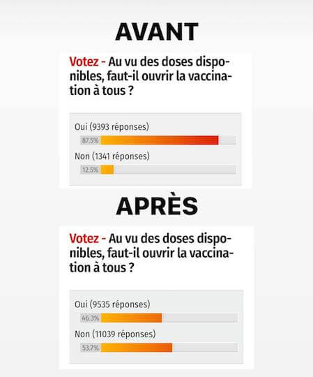 Le groupe de trolling tente aussi de polluer tous les sondages des médias autour de la politique vaccinale. Après leur passage, un sondage du Point lancé fin avril autour de la question : « Au vu des doses disponibles, faut-il ouvrir la vaccination à tous ? » est passé de 87 pour cent de oui à moins de 50 pour cent