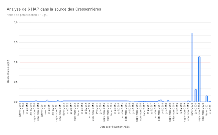 L'eau destinée à la consommation humaine ne doit pas contenir plus de 1 microgramme par litre de 6 HAP additionnés avant traitement (arrêté du 11 janvier 2007)