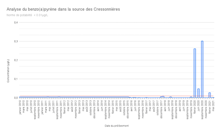 L'eau potable ne doit pas contenir plus de 0.01 microgramme de benzo(a)pyrène par litre (arrêté du 11 janvier 2007)