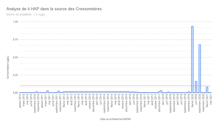 L'eau potable ne doit pas contenir plus de 0.1 microgramme de 4 HAP additionnés par litre (arrêté du 11 janvier 2007)