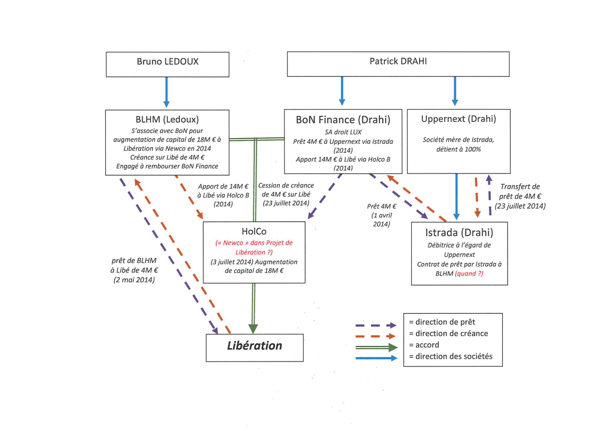 Via des montages très compliqués, Patrick Drahi est devenu propriétaire de Libération.