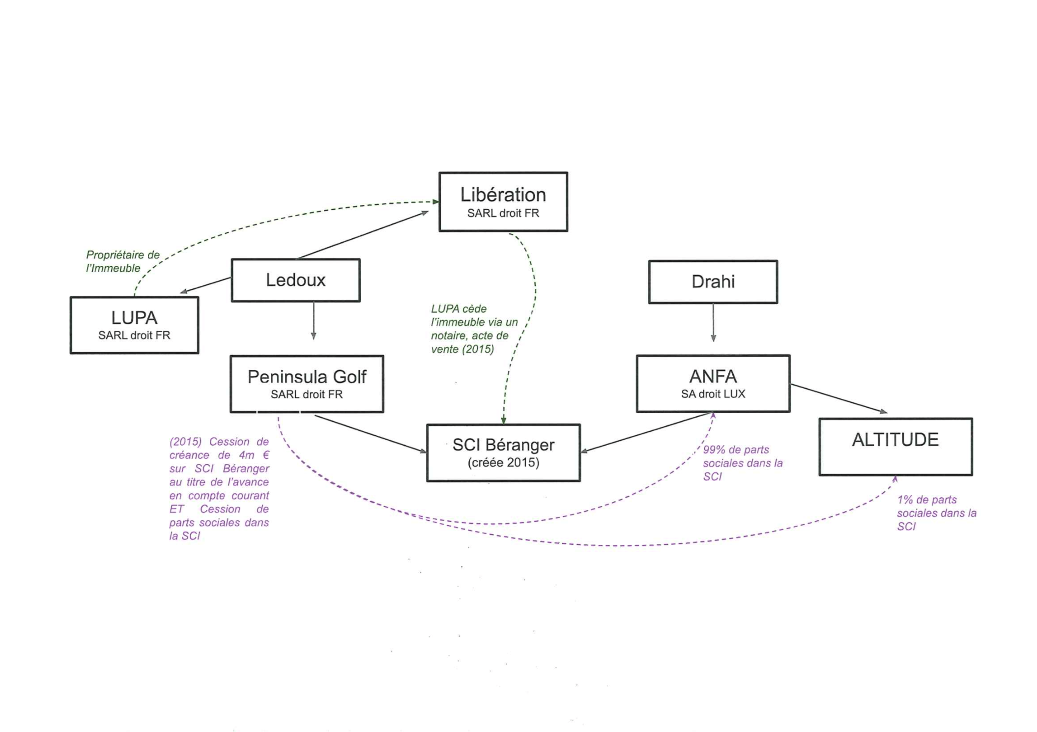 Le montage pour l'obtention de l'immeuble de Libération par Patrick Drahi est tout aussi acrobatique.