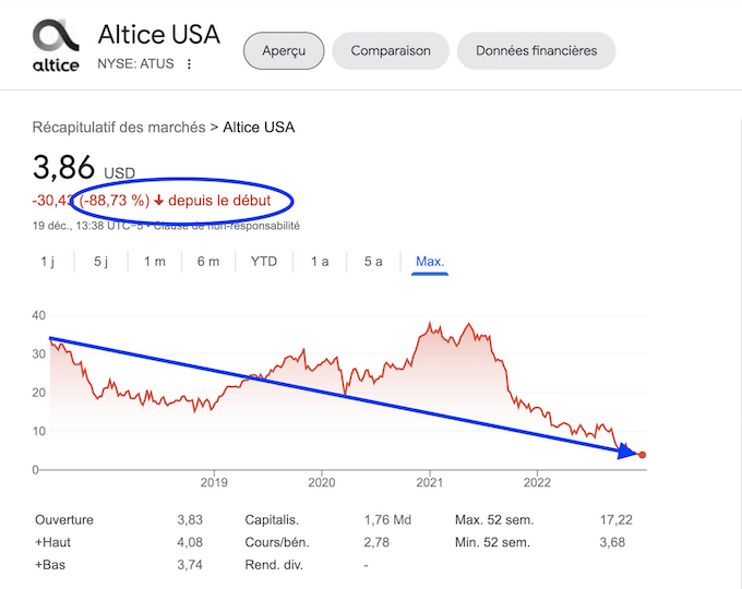 Depuis le 14 mai 2021, le titre s’effondre, littéralement. Il est passé de près de 38 dollars à 4,67 dollars. Depuis 2017, il a perdu 88 %. Qui dit mieux – ou plutôt pire 