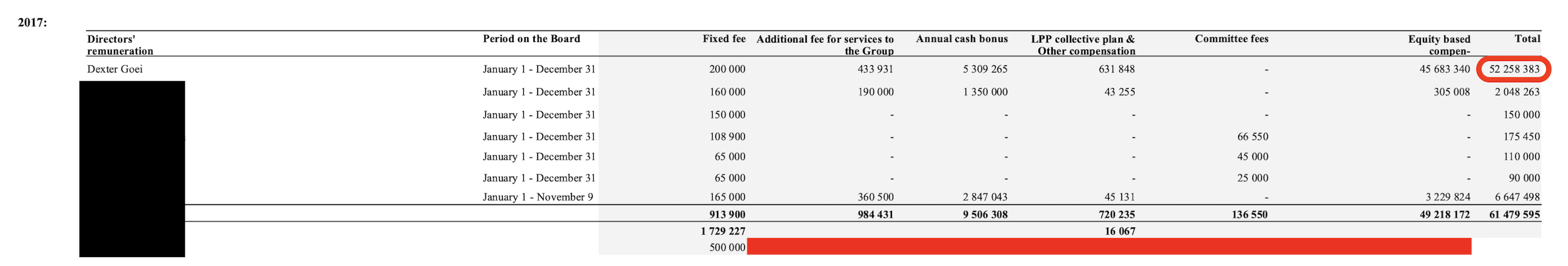 Rémunération de Dexter Groei en 2017.