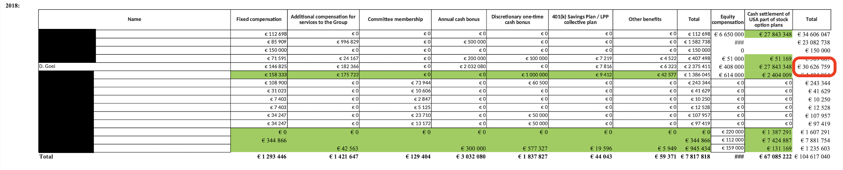 Rémunération de Dexter Goei en 2018