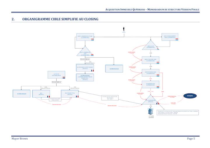 Chaque étape d’un montage financier complexe est joliment résumée par des schémas