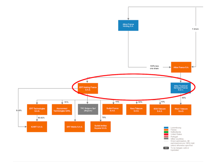 France Télévisions va installer une partie de ses activités dans un bâtiment détenu par la SCI Holding Quadrans, une société appartenant à Patrick Drahi