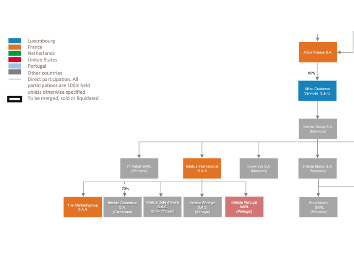 Certains services de SFR ont été délocalisés au Maroc