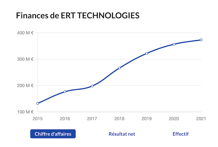 Evolution du chiffre d'affaire d'ERT Technologies