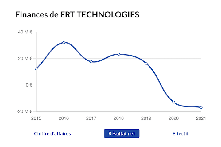 Evolution du résultat net d'ERT Technologies