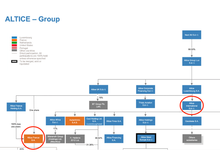 Les dernières analyses de Moody’s, l’une des principales agences de notation, concernent deux sociétés du groupe Altice : Altice International S.a.r.l. et Altice France Holding S.A