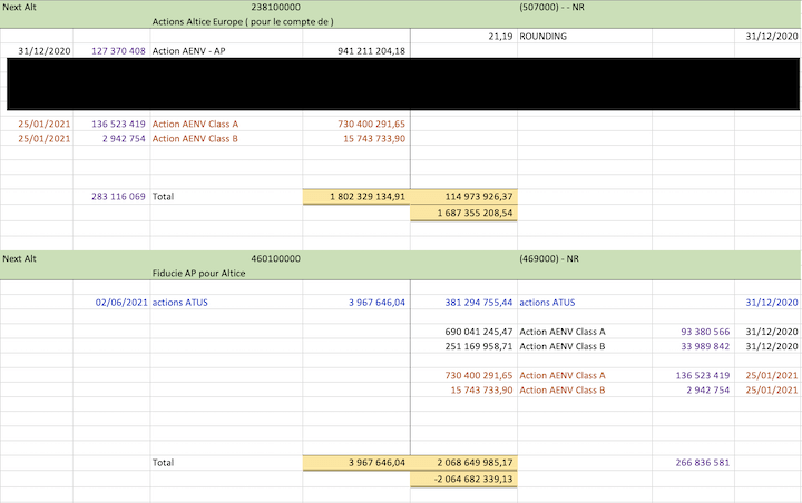 Juridiquement Armando Pereira n’est pas actionnaire. Ses actions sont temporairement détenues par des entreprises d’Altice. Mais il touche quand même une part du pactole en cas de vente d’actifs.