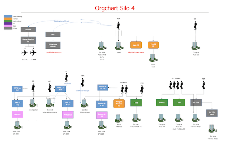 Son patrimoine immobilier est organisé comme une multinationale.
