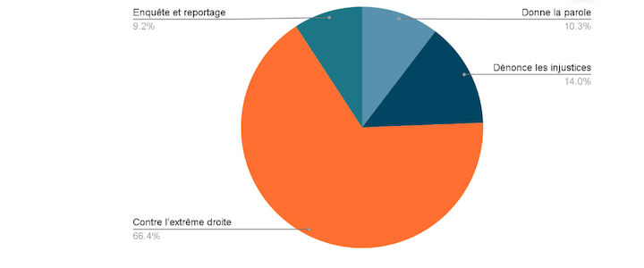 Vous êtes une large majorité à décrire StreetPress comme « un média engagé contre l'extrême droite »