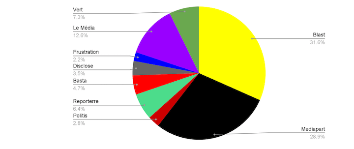 Vous aimeriez que StreetPress travaille avec d'autres médias indépendants, principalement Blast et Mediapart, mais aussi Le MédiaTV, Vert, Disclose, Politis...