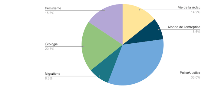 Si StreetPress devait proposer une nouvelle newsletter, vous aimeriez en majorité qu'elle parle de la police et de la justice, puis d’écologie, de féminisme, et de la vie de la rédac