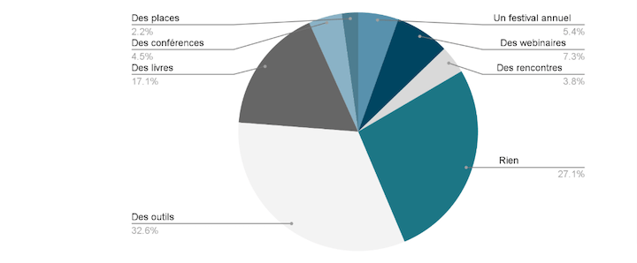 Quand on vous demande ce que StreetPress pourrait proposer de plus, vous êtes une majorité à demander plus d'outils pour vous engager