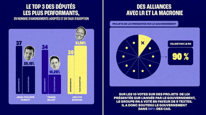 La hausse importante des amendements RN adoptés montre ses alliances ponctuelles avec la droite et le bloc présidentiel sur des textes précis, liée à la fragmentation de l’Assemblée.