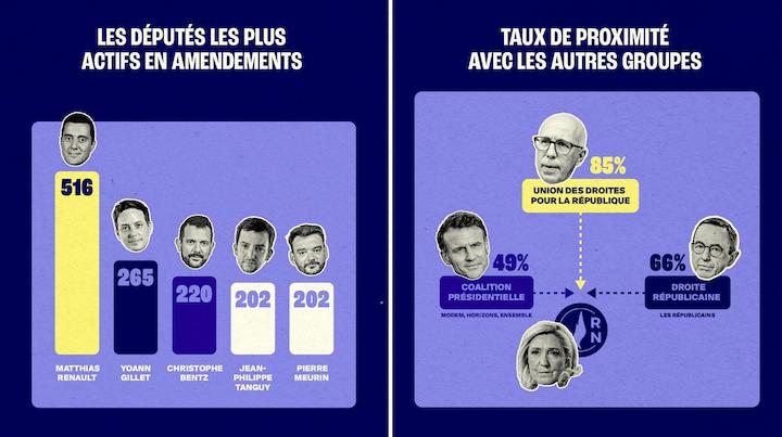 Les votes du RN sont très similaires à ceux de l’Union des droites pour la République d’Éric Ciotti (85% d’analogie). Viennent ensuite le groupe parlementaire Les Républicains et la coalition présidentielle avec 66 et 49% de suffrages communs.