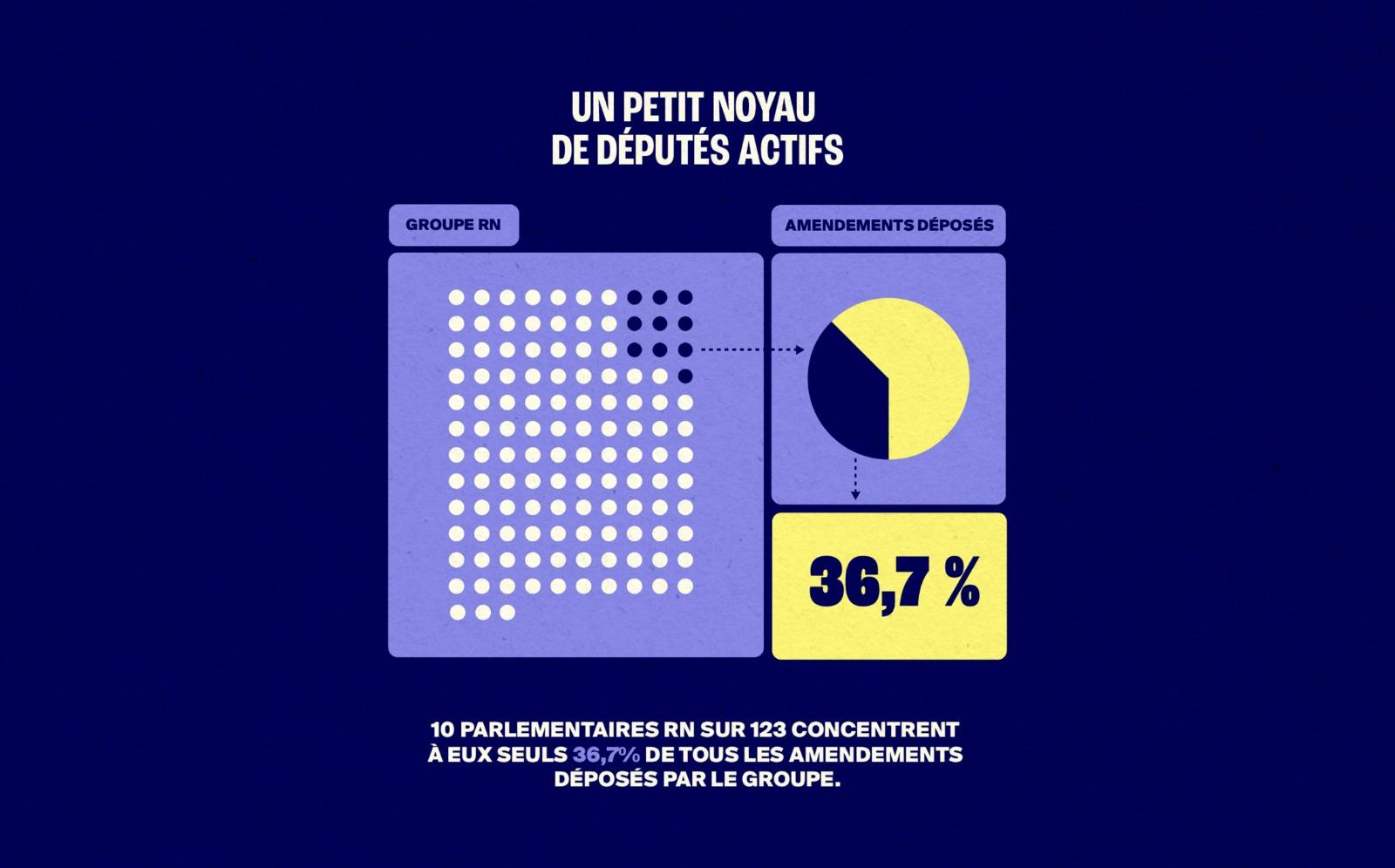 Une petite équipe de dix députés semble mener une grande partie du boulot : ils concentrent à eux seuls plus d’un tiers des amendements déposés